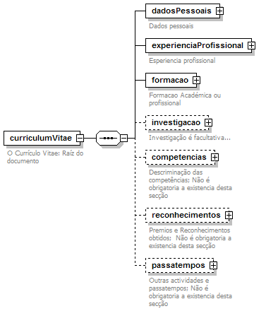 A definio do Schema